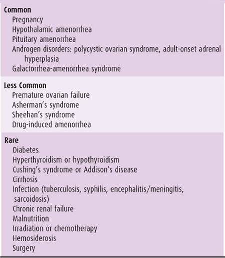 Causes of Amenorrhea